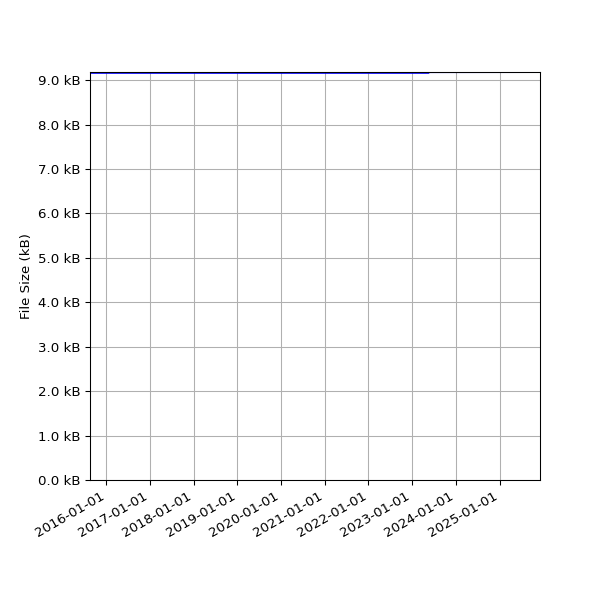 Graph of Total File Size against time