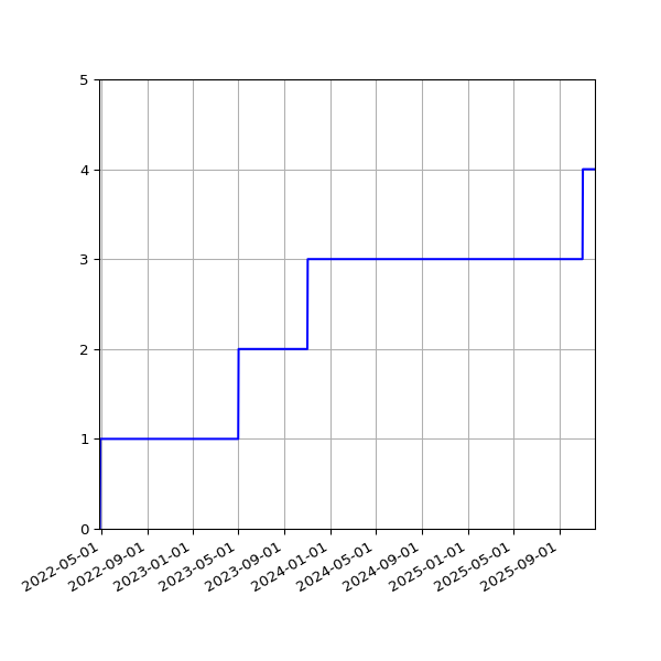 Graph of Activities against time