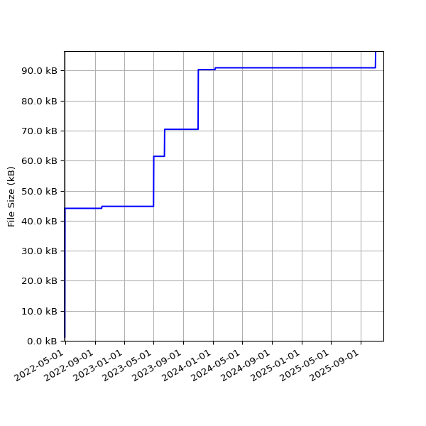 Graph of Total File Size against time