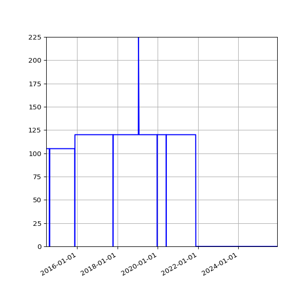 Graph of Activities against time