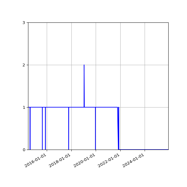 Graph of Activity Files against time