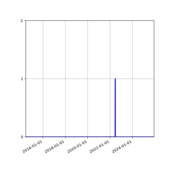 Graph of Files where XML is not well-formed against time