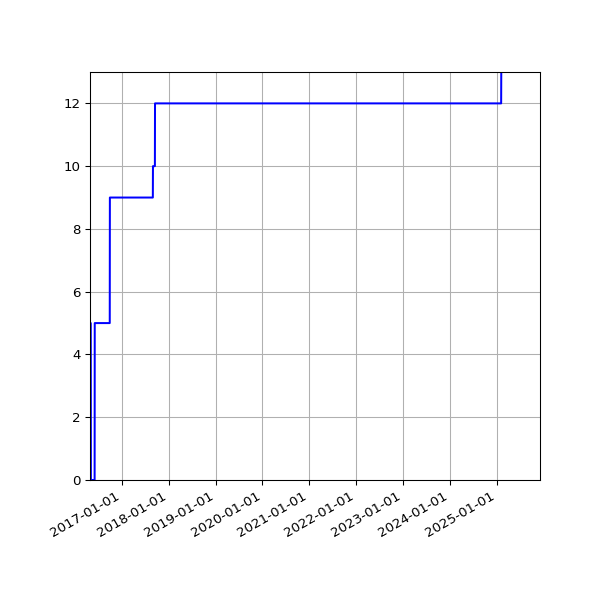 Graph of Activities against time