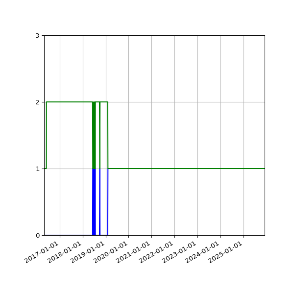 Graph of Files per version against time