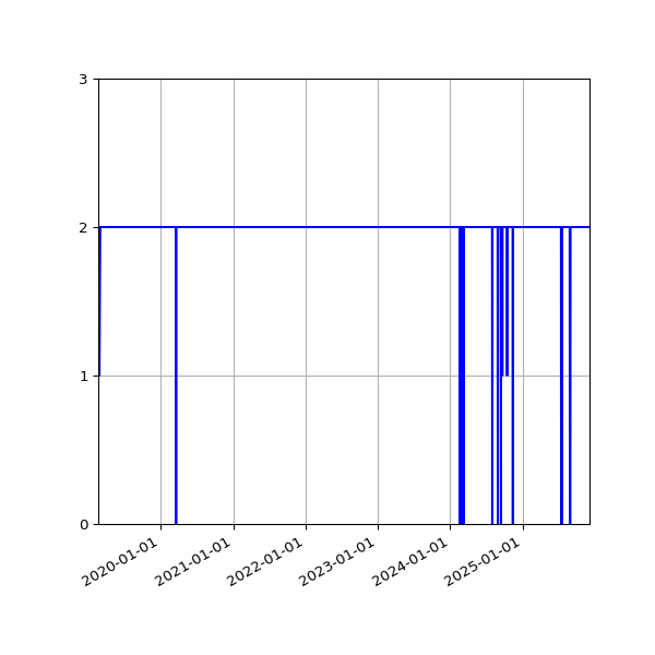 Graph of Activities against time