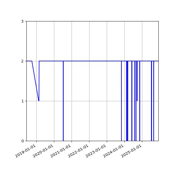 Graph of Activity Files against time