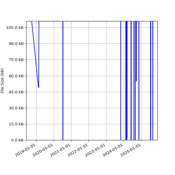 Graph of Total File Size against time