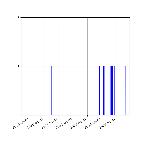 Graph of Organisation Files against time