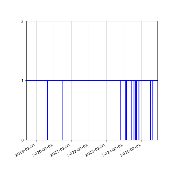 Graph of Files failing schema validation against time