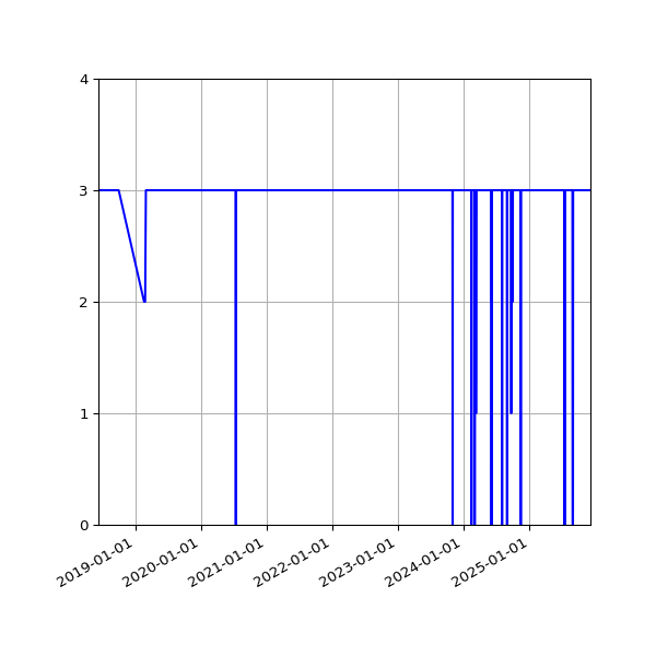 Graph of Files per version against time
