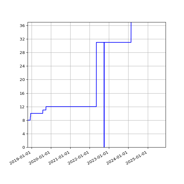 Graph of Activities against time