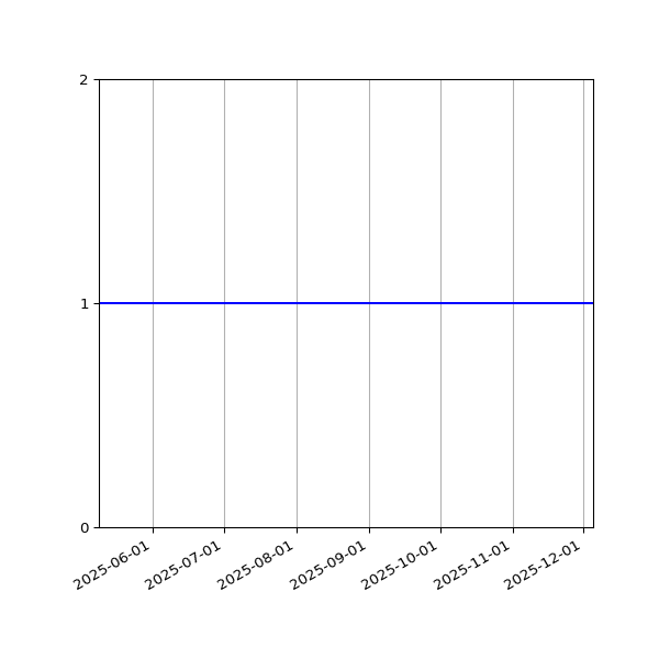 Graph of Organisation Files against time