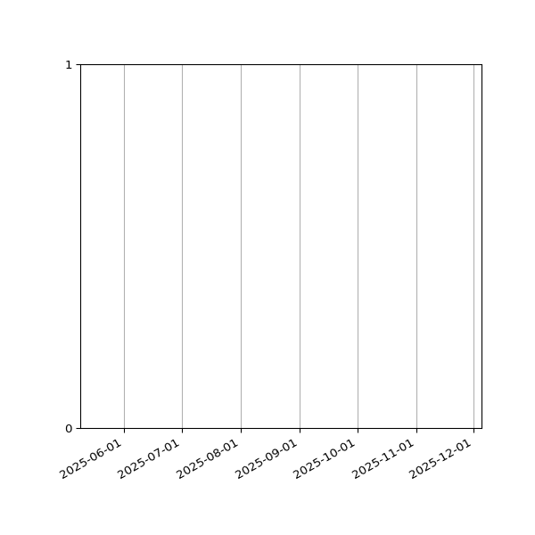 Graph of Files failing schema validation against time