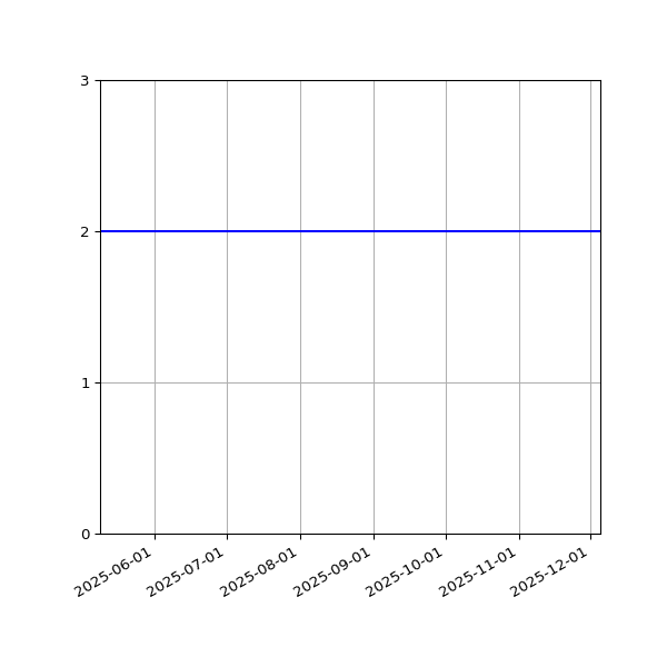 Graph of Files per version against time