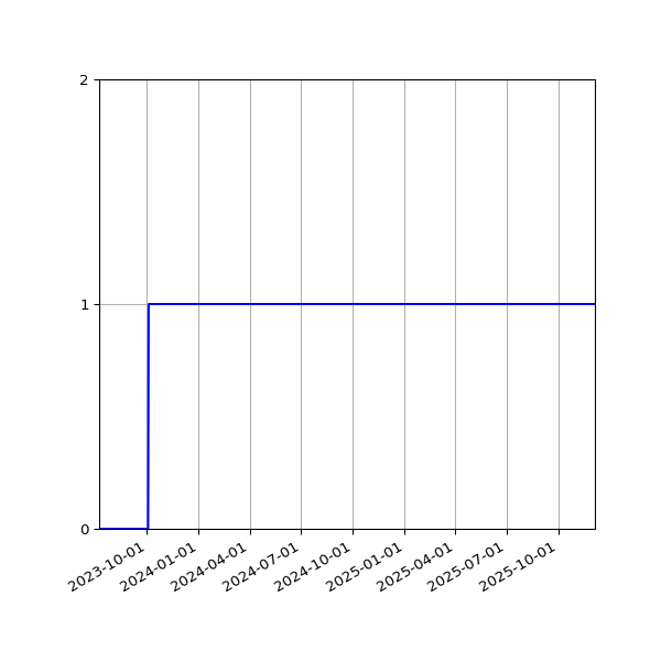 Graph of Activity Files against time