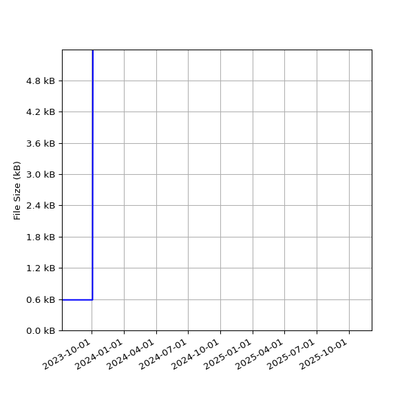 Graph of Total File Size against time