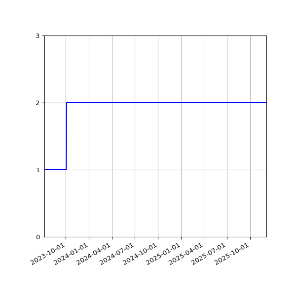 Graph of Files per version against time