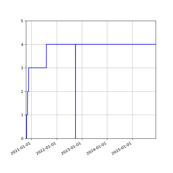 Graph of Activities against time