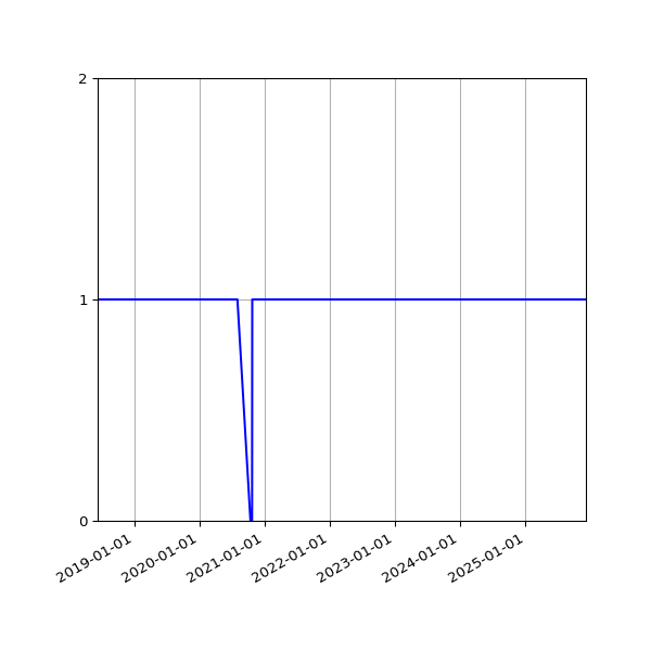 Graph of Activity Files against time