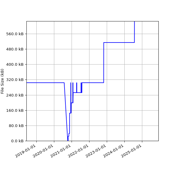 Graph of Total File Size against time