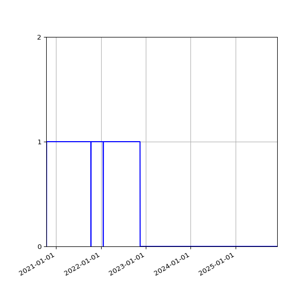 Graph of Files where XML is not well-formed against time