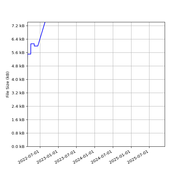 Graph of Total File Size against time