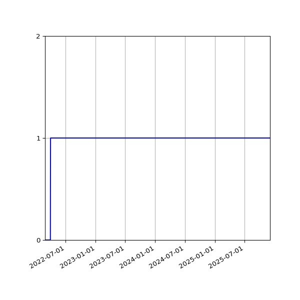 Graph of Organisation Files against time