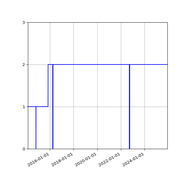Graph of Activities against time