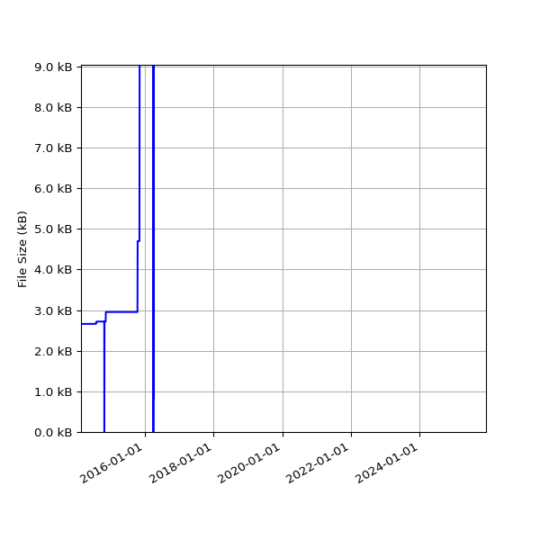 Graph of Total File Size against time