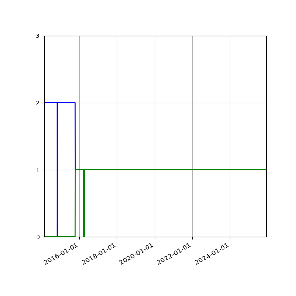 Graph of Files per version against time
