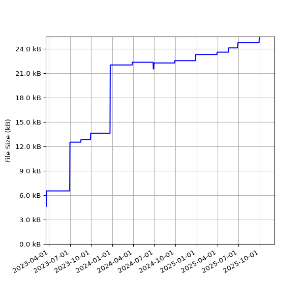 Graph of Total File Size against time