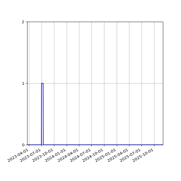 Graph of Files failing schema validation against time
