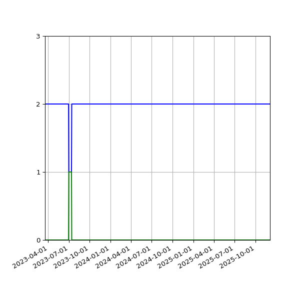 Graph of Files per version against time