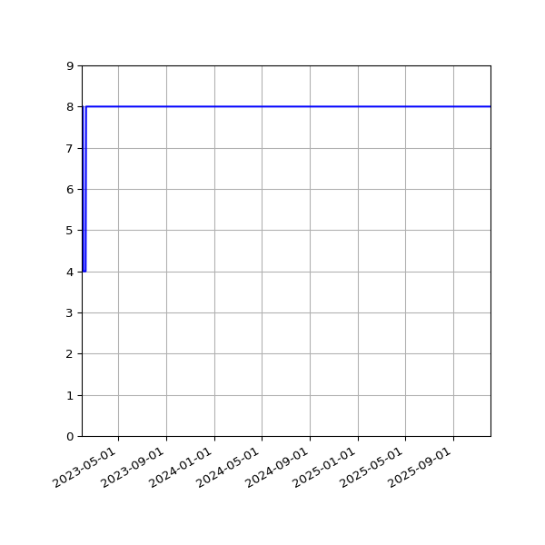 Graph of Activities against time