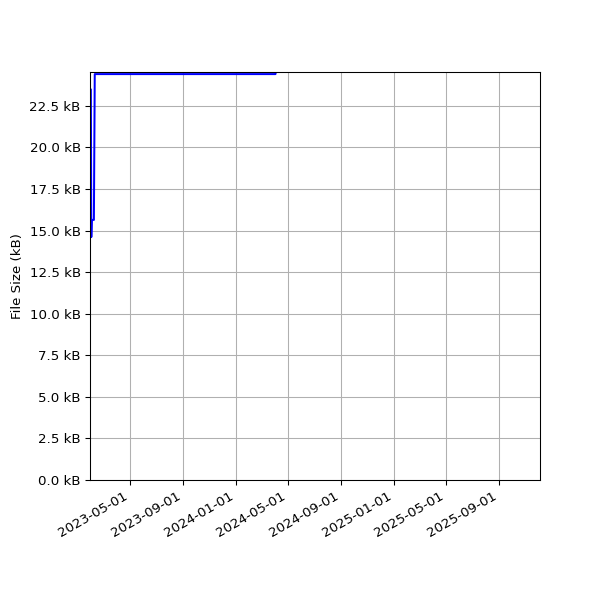 Graph of Total File Size against time