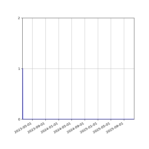 Graph of Files failing schema validation against time