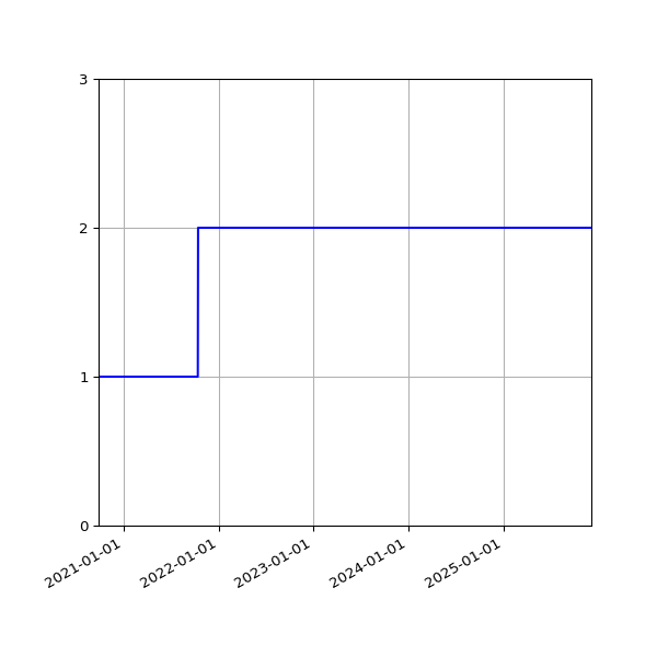 Graph of Activities against time
