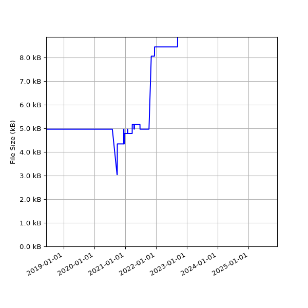 Graph of Total File Size against time