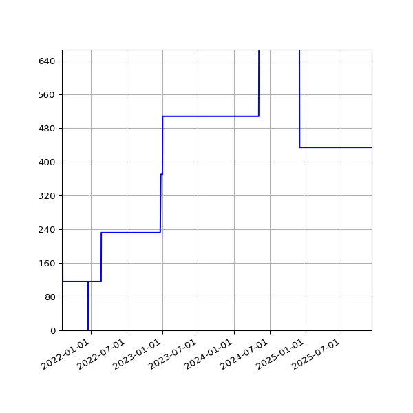 Graph of Activities against time