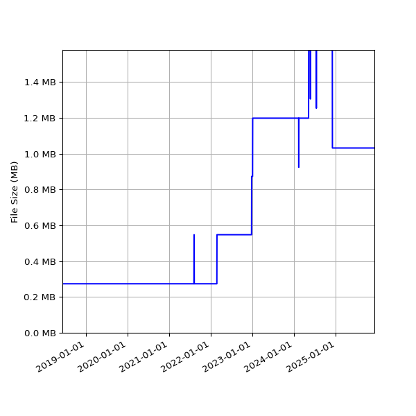 Graph of Total File Size against time