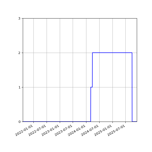 Graph of Files where XML is not well-formed against time