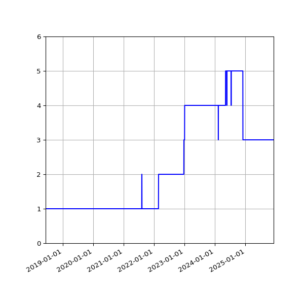 Graph of Files per version against time