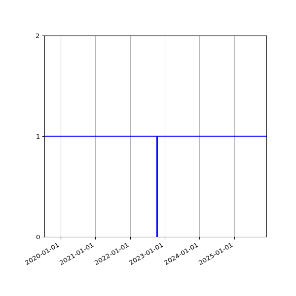 Graph of Activities against time