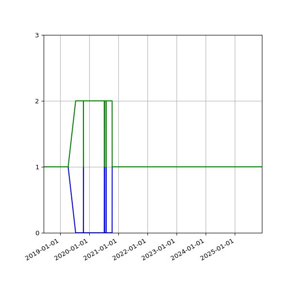 Graph of Files per version against time