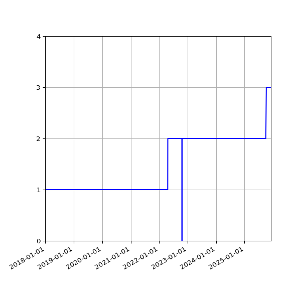 Graph of Activities against time