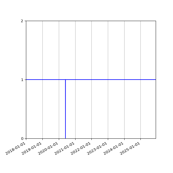 Graph of Activity Files against time