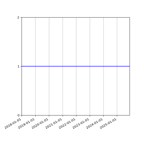 Graph of Organisation Files against time