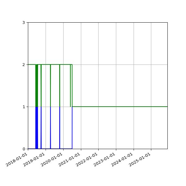 Graph of Files per version against time