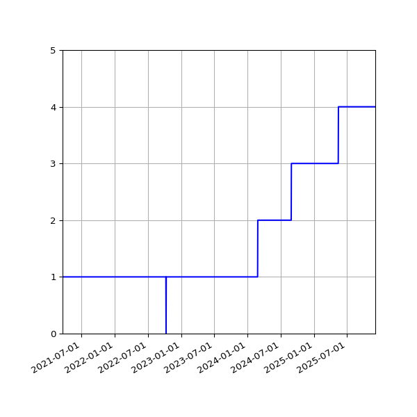 Graph of Activities against time