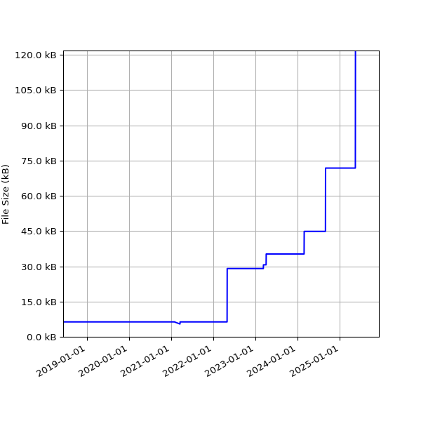 Graph of Total File Size against time